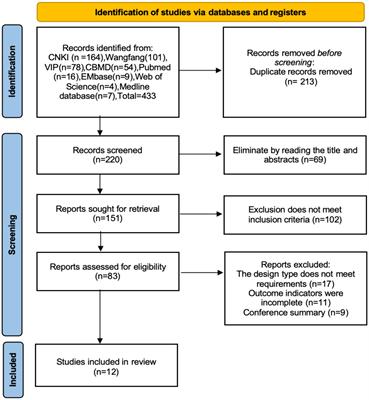 Acupuncture combined with repetitive transcranial magnetic stimulation for the treatment of post-stroke depression: a systematic evaluation and meta-analysis based on a randomised controlled trial